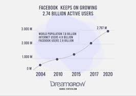 Social media gets a company's message to millions of people. The 15 Biggest Social Media Sites And Apps 2021 Dreamgrow