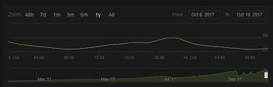 Amidst Problems Battlegrounds Concurrent Player Numbers