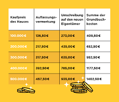 Sollten sie zu einem punkt fragen haben melden sie sich über unsere kontaktinformationen. Welche Grundbuchkosten Fallen An Commerzbank