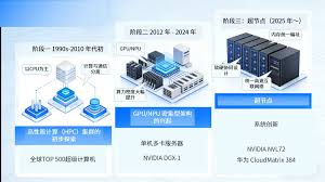 超节点算力革命(二）| 架构迭代、路径分化与核心要素解析| 深圳市 ...