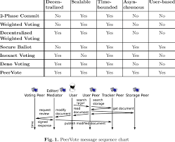 Comparison Of Distributed Voting Mechanisms Download Table