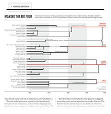 Infographic Shows Consolidation Of Railroads Companies