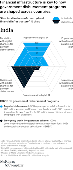 Survival fund registration 2021 msmes portal; Covid 19 Has Raised The Stakes For Robust Digital Id Mckinsey
