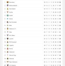 Conozca la tabla de posiciones de liga de espana equipos puntaje claificación de liga de espana. Sport And Life Tabla De Posiciones Liga Espanola Facebook