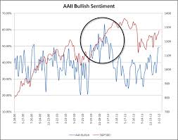 aaii sentiment survey so what smarter investing