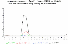Appl1 Mips Usage Control Chart Download Scientific Diagram