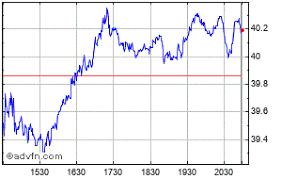 Zillow Share Price Z Stock Quote Charts Trade History