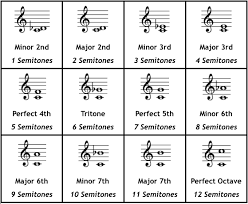 Chords Intervals The Jazz Piano Site