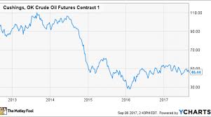 Crude Oil Futures And How Theyre Used In The World Economy