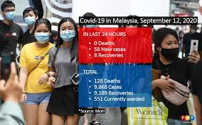 Malaysia coronavirus update with statistics and graphs: 58 New Covid 19 Cases Reported Free Malaysia Today Fmt