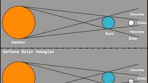 Gambar gerhana bulan total dan penjelasannya. Malam Ini Ada Gerhana Bulan Umat Islam Disunahkan Sholat Khusuf Ini Dia 9 Tata Caranya Tribun Pekanbaru