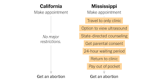 what it takes to get an abortion in the most restrictive