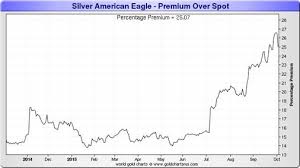 Silver Price Spikes But What Demand 4 Oct 2015 Kitco News