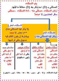 نحو الاستثناء للثانوية العامة 2 ث أزهر جزء 1 Learn Arabic Language Arabic Language Beautiful Arabic Words