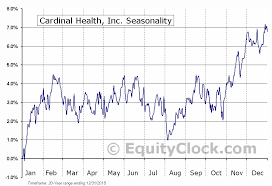 Cardinal Health Inc Nyse Cah Seasonal Chart Equity Clock