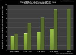 geforce gtx 700 series performance comparison chart leaked