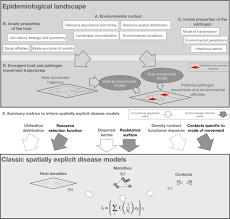 Defining an epidemiological landscape that connects movement ecology to  pathogen transmission and pace‐of‐life - Manlove - 2022 - Ecology Letters -  Wiley Online Library