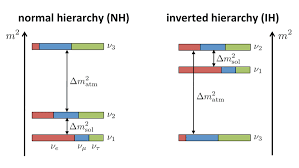 1: A visual representation of the two possible neutrino mass ...