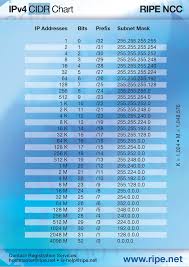 Understanding The Ipv4 Cidr Chart Knowledgebase