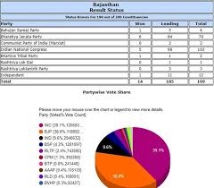 Rajasthan Assembly Election Results 2018 Highlights