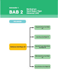 Seni rupa dua dimensi adalah suatu karya seni rupa yang memiliki dua sisi saja, yaitu sisi panjang dan lebar. Materi Sbk Kelas 10 Bab 2 Portal Edukasi