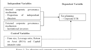 Especially as new reliefs are included while old ones get removed every year. Pdf Measuring Internal And External Corporate Governance Mechanisms On Companies Tax Planning Evidence From Shariah Compliant Companies In Malaysia Semantic Scholar