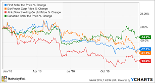 Here Are The Top Solar Stocks For 2019 The Motley Fool