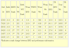 expected progeny differences epds in beef cattle1 the