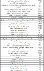(ا) /كليه تجاره انتساب وتقبل من 90.70%. Ù†ØªÙŠØ¬Ø© ØªÙ†Ø³ÙŠÙ‚ Ø§Ù„Ø¯Ø¨Ù„ÙˆÙ…Ø§Øª Ø§Ù„ÙÙ†ÙŠØ© 2015 Ù†Ø¸Ø§Ù… 3 Ø³Ù†ÙˆØ§Øª