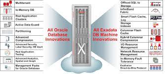 Oracle Database Offerings In Oracle Cloud Infrastructure Iaas Blog Oracle Cloud Infrastructure News