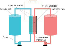Flow tries to work out of the box as much as possible, but can be configured to work with any codebase. Flow Battery Wikipedia