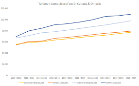 Find out more on the canada student grants and loans page. Student Debt Crisis 1 In 6 Canadian Bankruptcies Due To Student Debt Study