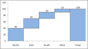 Excel Waterfall Chart Tutorial And Template Learn How To Make Waterfall Charts Using Ms Excel
