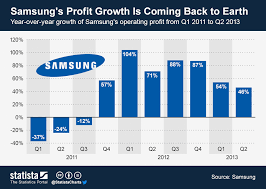 Chart Samsungs Profit Growth Is Coming Back To Earth