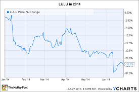 Is Lululemon Athletica A Buy Now That It Has Declined