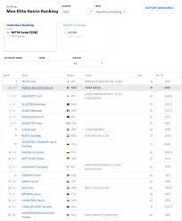 According to berita harian, azizulhasni managed to collect 2,560 points which allowed him to come in third place. Azizulhasni Awang On Twitter Current World Ranking