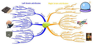 Mind Map Detailing The Left Brain And Right Brain Dominant Traits Right Brain Left Brain Right Brain Brain Based Learning