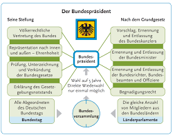 Die wichtigsten aufgaben des bundestages sind die gesetzgebung und die kontrolle der regierungsarbeit. 6817