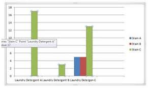 Laundry Lab Science Project Education Com