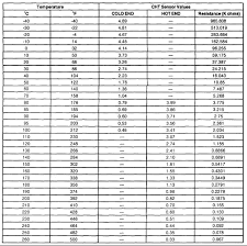 ford coolant temp sensor resistance chart best picture of