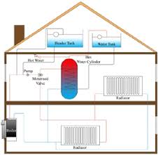 Open systems can exchange both matter and energy with the environment. Fully Pumped Central Heating System