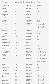 Name of elements with atomic number atomic mass valency adf. Atomic Number Atomic Mass And Valency Of First 30 Elements Brainly In