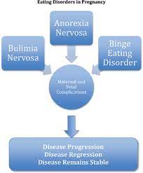 Diagnosis And Management Of Eating Disorders In Pregnancy Bentham Science