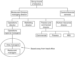 restaurant division organization chart download scientific