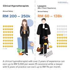 The average salary for an attorney / lawyer in malaysia is rm 47,344. And You London College Of Clinical Hypnosis Malaysia Facebook