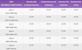 Thai Airways Royal Orchid Plus Improves Earning Structure