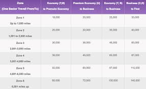 Thai Airways Royal Orchid Plus Improves Earning Structure