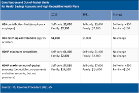Irs Announces 2022 Limits For Hsas And High Deductible Health Plans