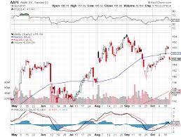 Sell Bull Put Credit Spread Option For Apple Inc Aapl 10