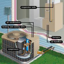The term refers to a group of systems and machines used in buildings such as homes and buildings that regulate the indoor. Hvac Services Accel Heating Cooling